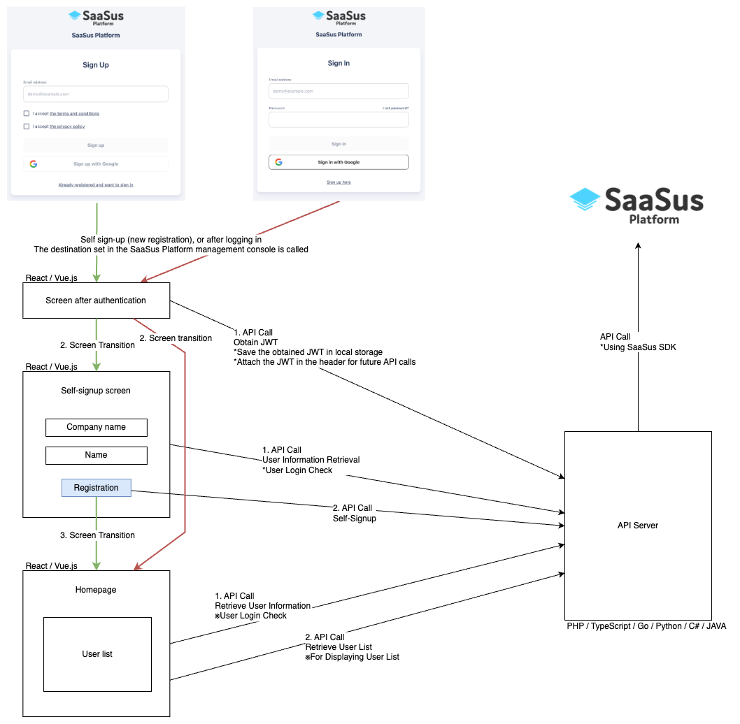 SaaSus Platform API Process Flow