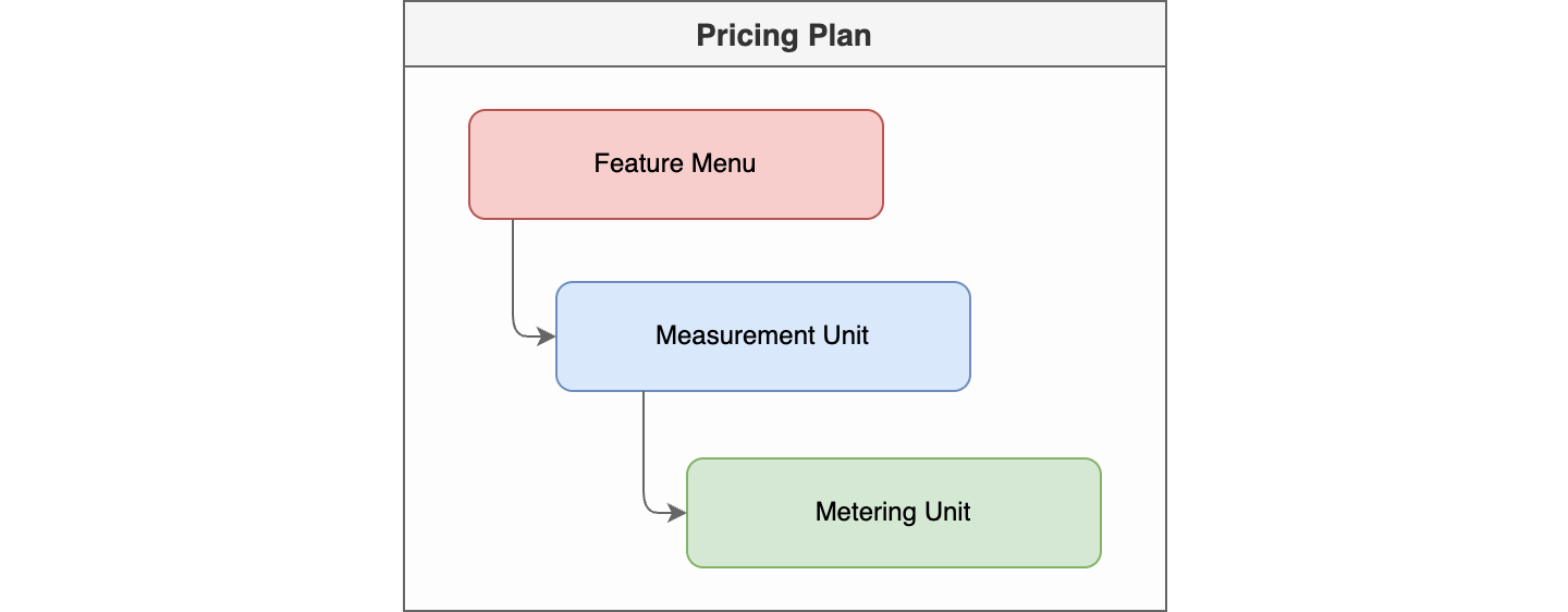 Pricing Plan Hierarchy