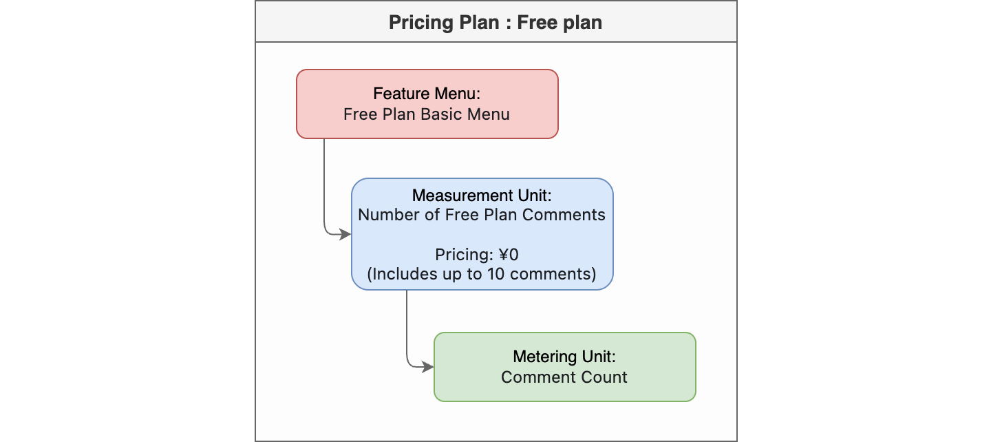 Free Plan Structure
