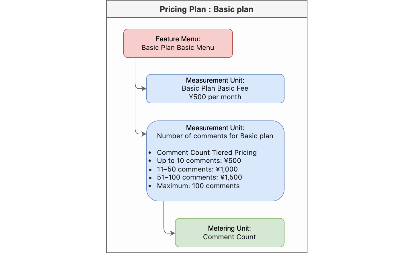 Basic Plan Structure