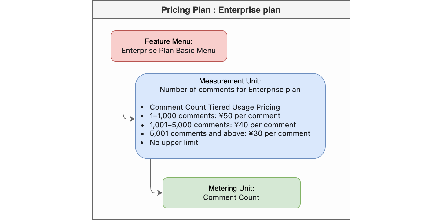 Enterprise Plan Structure