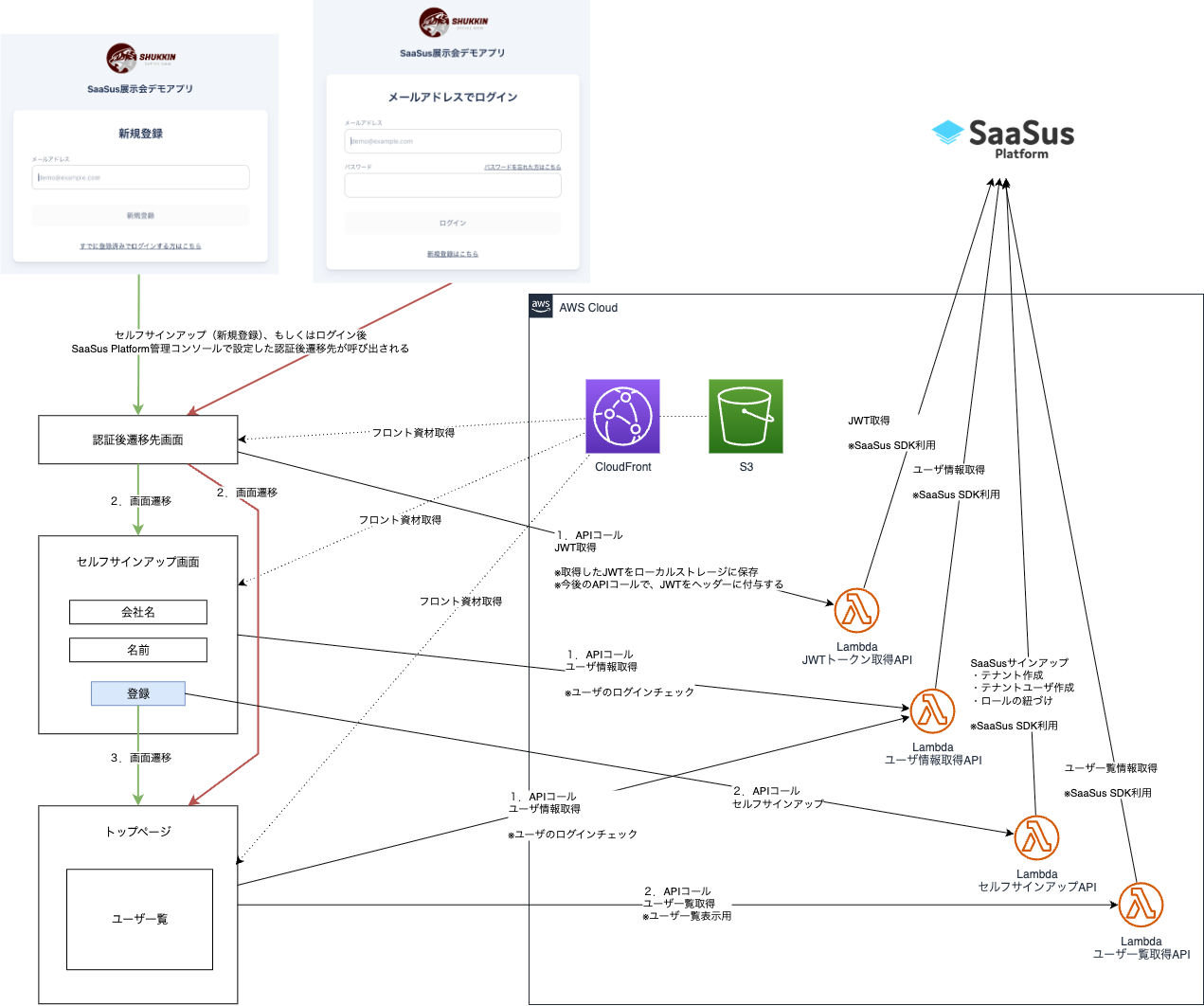 サーバレス版の処理フロー